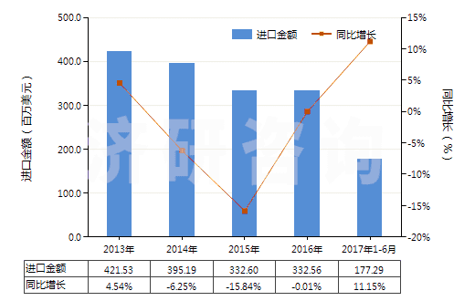2013-2017年6月中國其他人造蠟及調制蠟(HS34049000)進口總額及增速統(tǒng)計 2013-2017年6月中國其他人造蠟及調制蠟(HS34049000)進口總額及增速統(tǒng)計